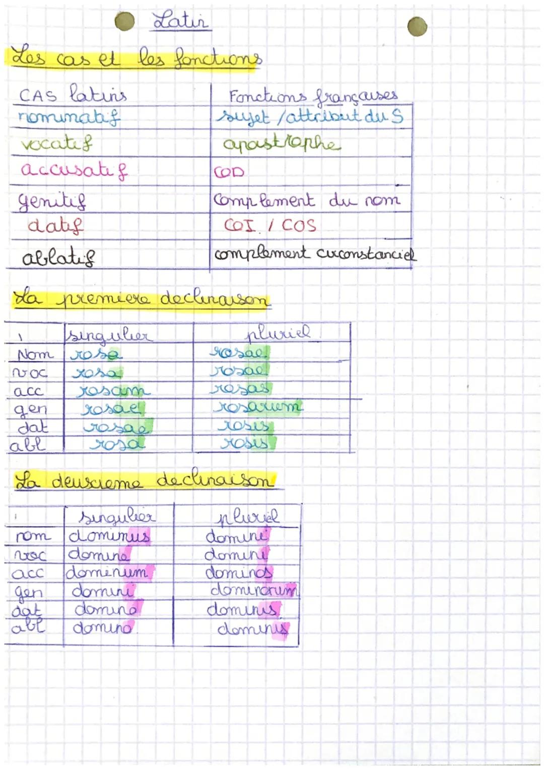 Latin
Les cas et les fonctions
CAS latins
nominatif
vocatif
Fonctions françaises
sujet /attribut du. S
apastrophe
Complement du nom
accusati