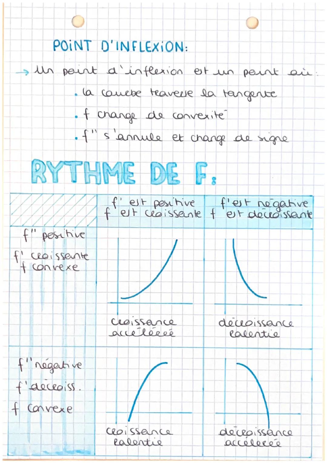 # fonct
# CONVEXITE

# DERIVÉE 2ND:

DEF: Seit $f$ une fenction derivable sue
un intervalle dont la dérivée $f'$ est deriva-
ble sue I. On a