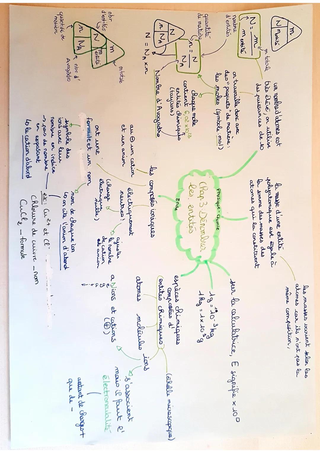 m
N mentité
N=
(8__mentité
nambre
d'entitées
quantité
de matière
N
/n/NA)
nbr
d'entités
m totale
In / NA
quantité
matière
N=N₁x₂
entité
un n
