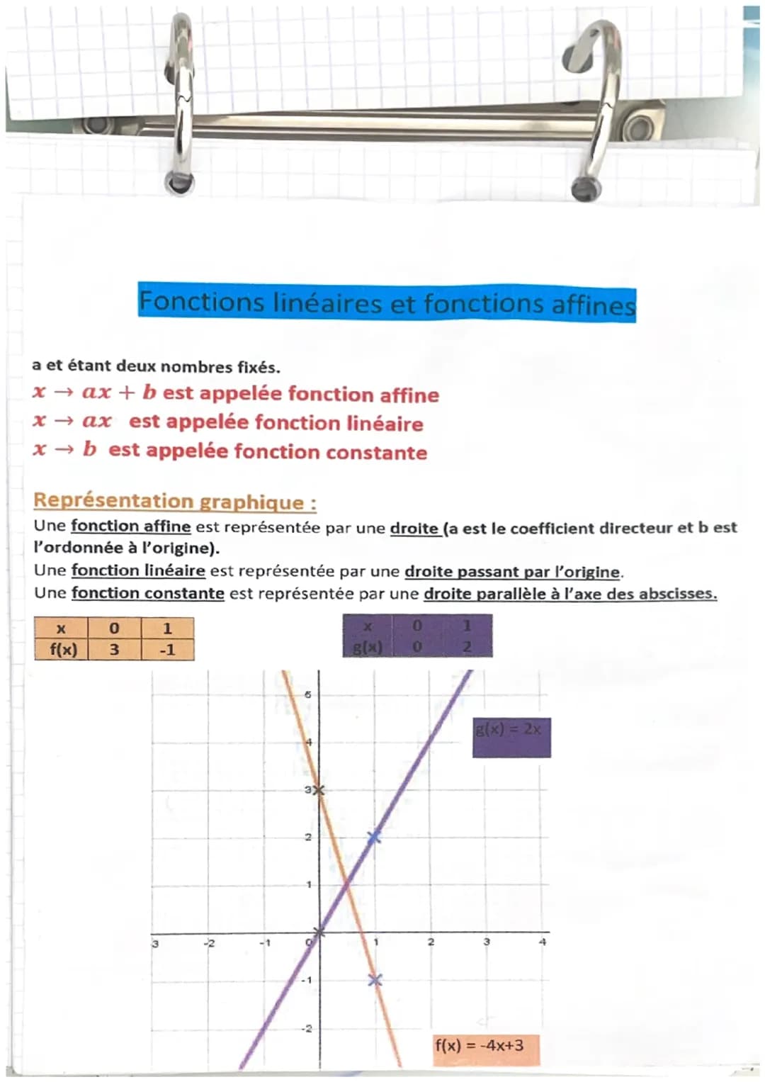 Fonctions linéaires et fonctions affines
a et étant deux nombres fixés.
x → ax + best appelée fonction affine
x→ax est appelée fonction liné
