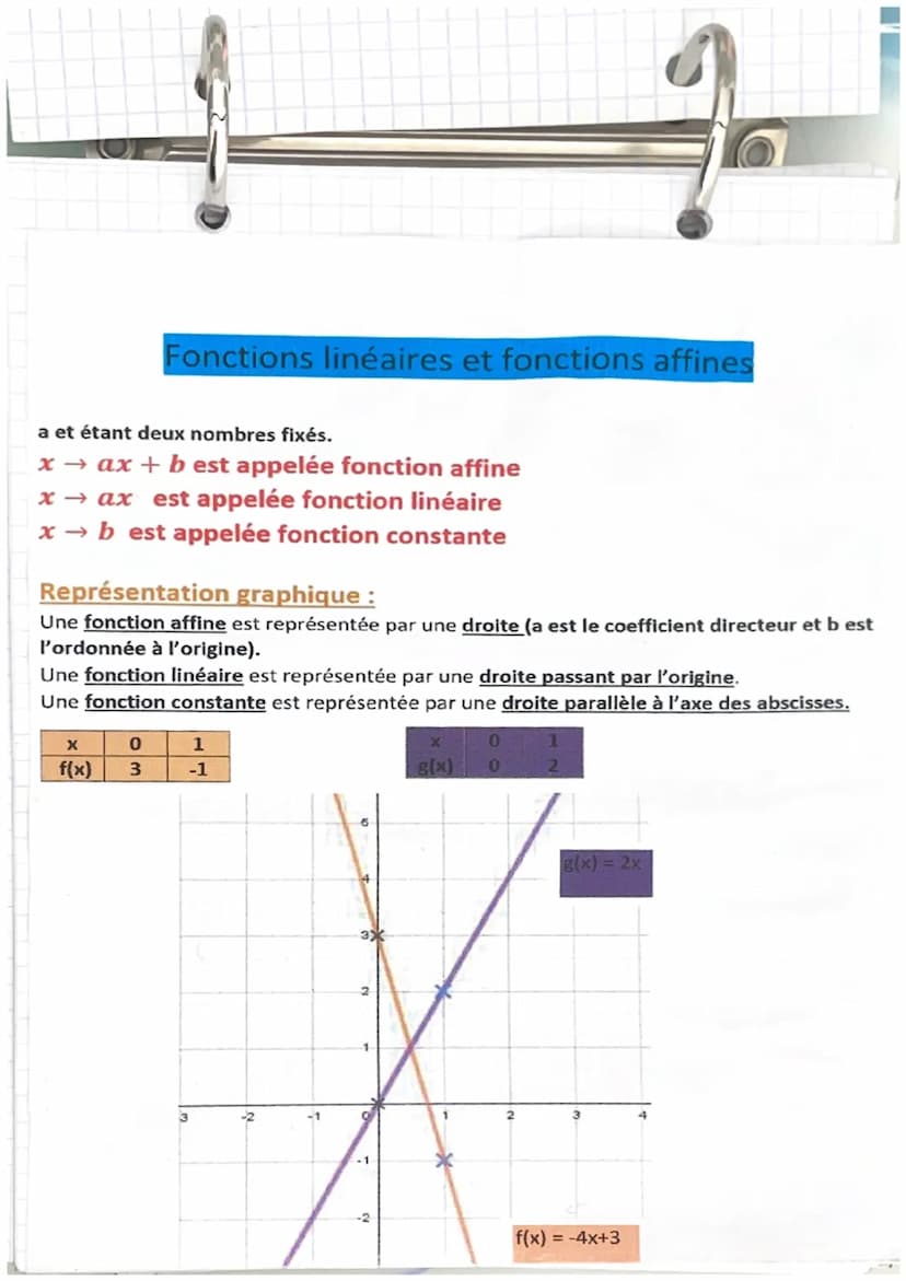 Fonctions linéaires et fonctions affines
a et étant deux nombres fixés.
x → ax + best appelée fonction affine
x→ax est appelée fonction liné