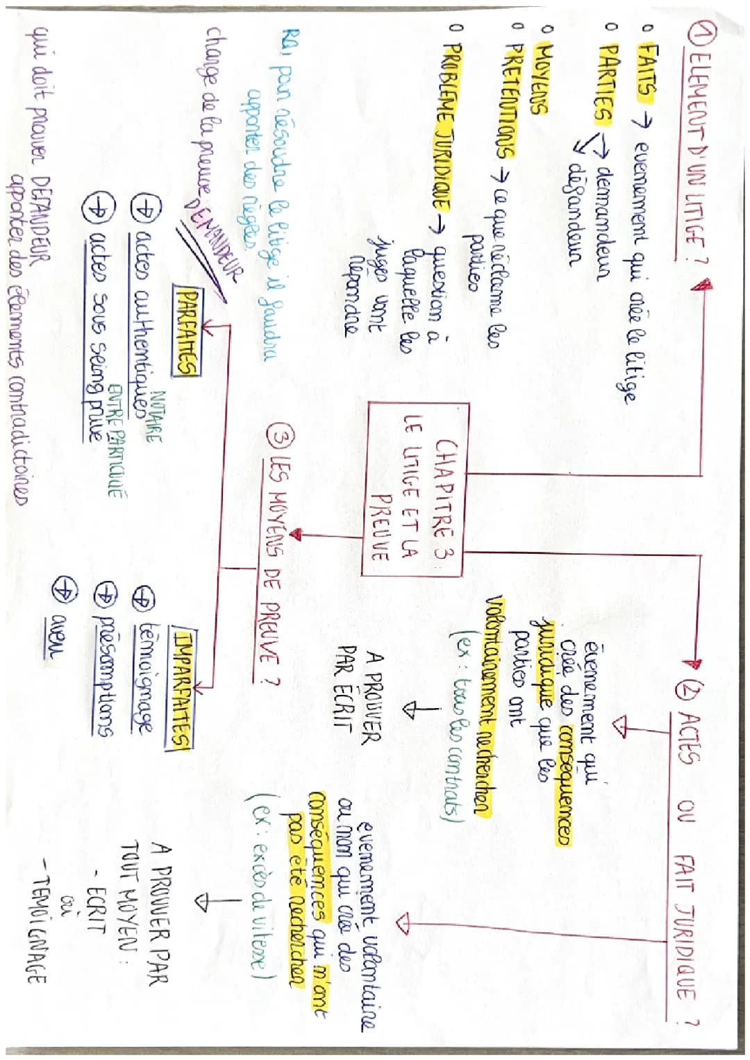 Exemples de litiges et la preuve en droit - PDF et cours facile