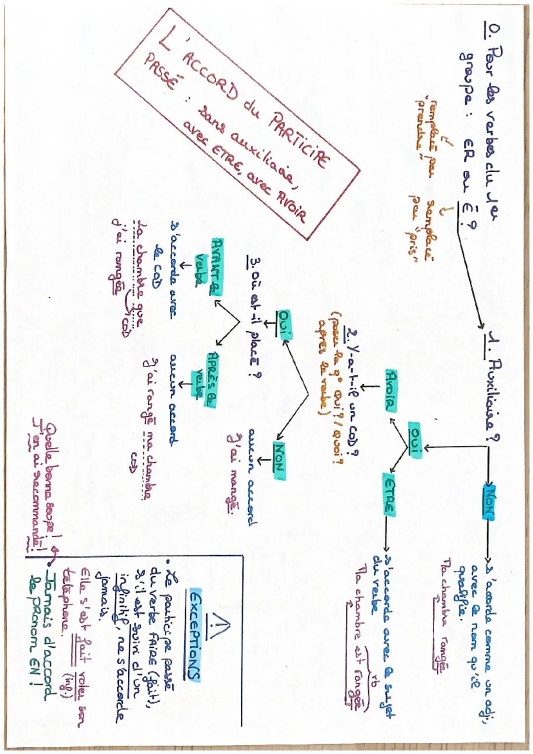 O. Pour les verbes clu l
groupe:
ER o E?


remplacé par sremplacé
prendre
par "pris"

L'ACCORD du PARTICIPE
PASSÉ
: sans auxiliade,
avec ETR