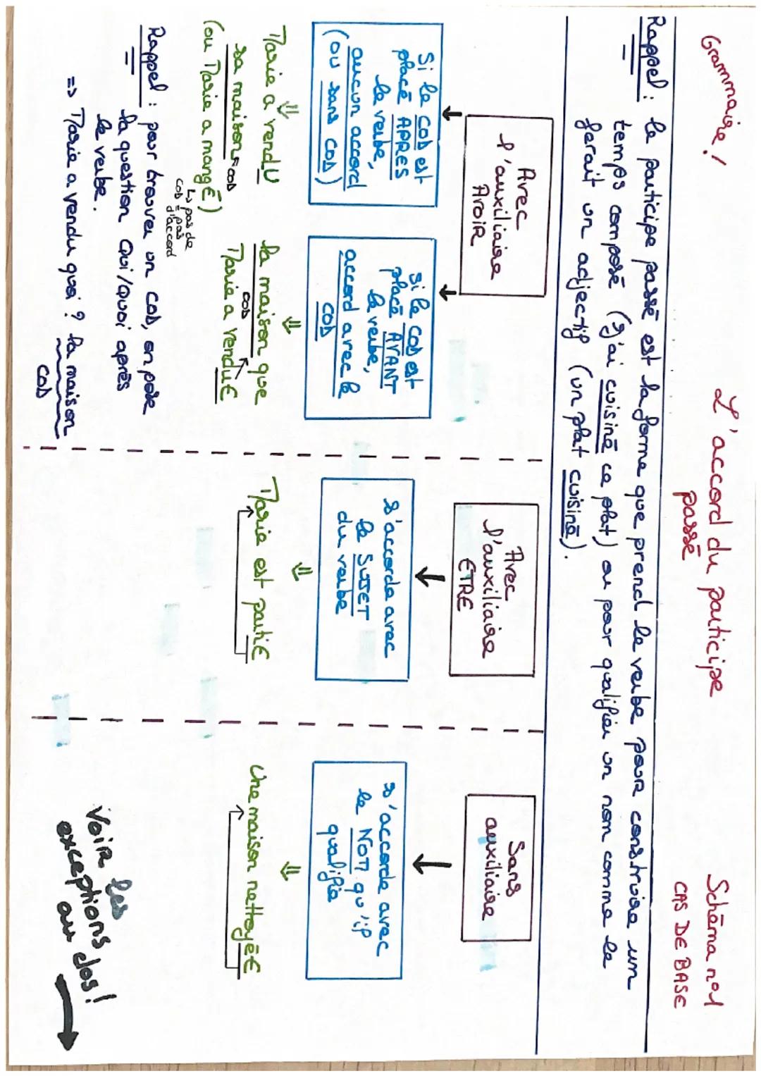 O. Pour les verbes clu l
groupe:
ER o E?


remplacé par sremplacé
prendre
par "pris"

L'ACCORD du PARTICIPE
PASSÉ
: sans auxiliade,
avec ETR