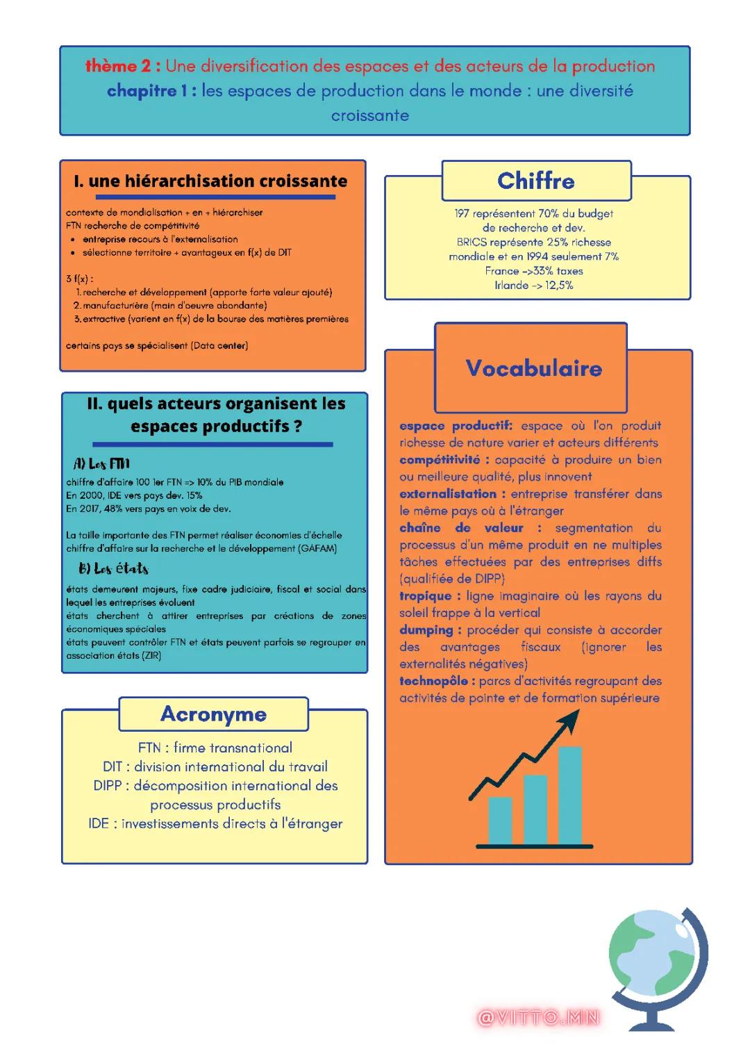 Les espaces de production dans le monde : une diversité croissante - Fiche de révision et croquis