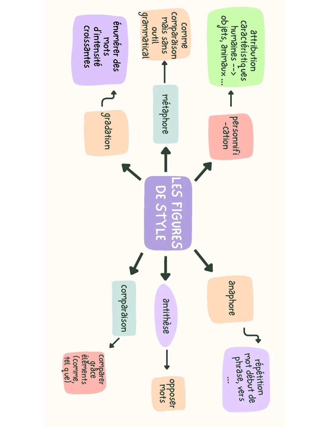 les figures de style