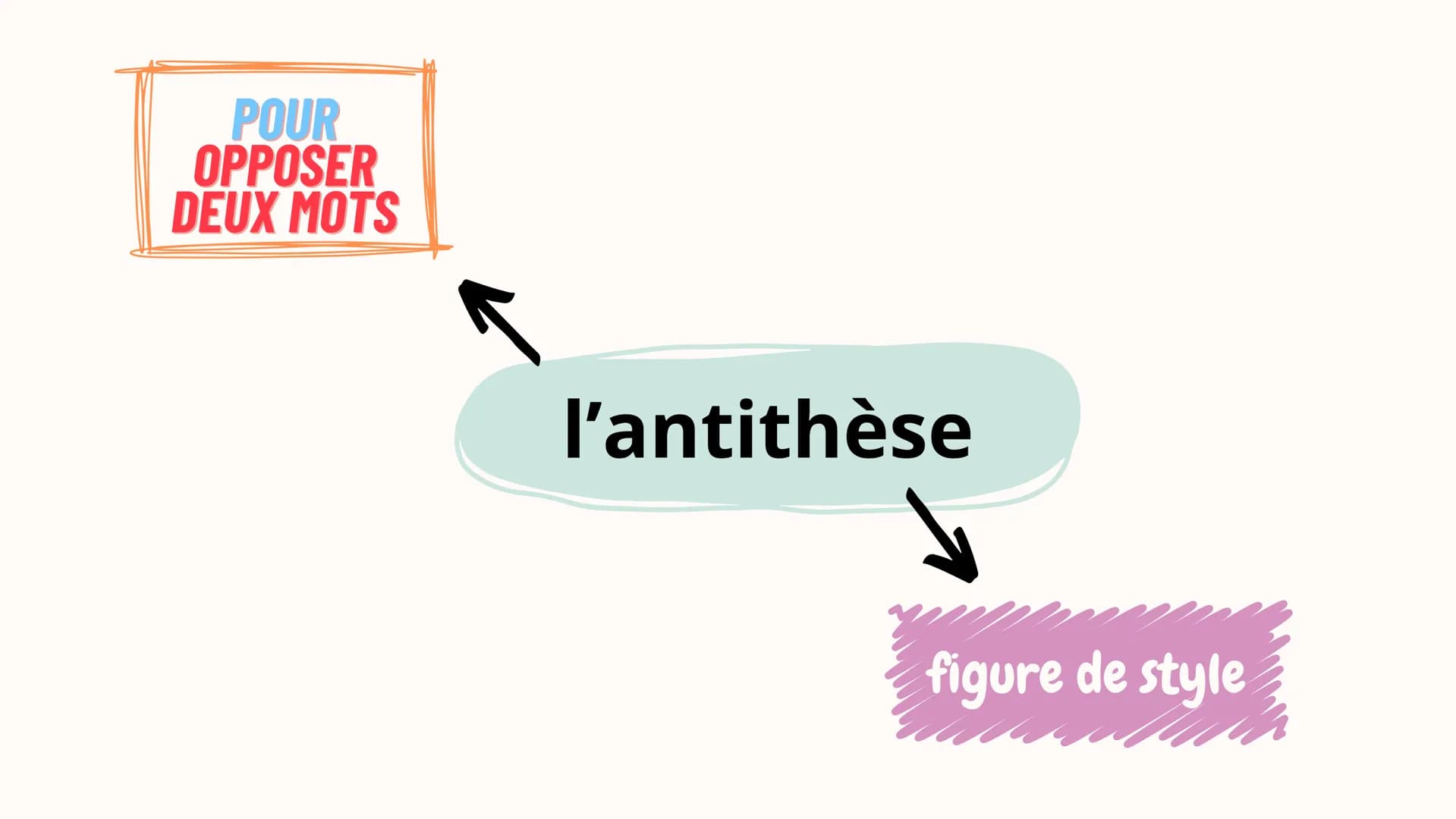 attribution
caractéristiques
humaines -->
objets, animaux...
personnifi
-cation
anaphore
مر
répétition
mot début de
phrase, vers
Comme
compa