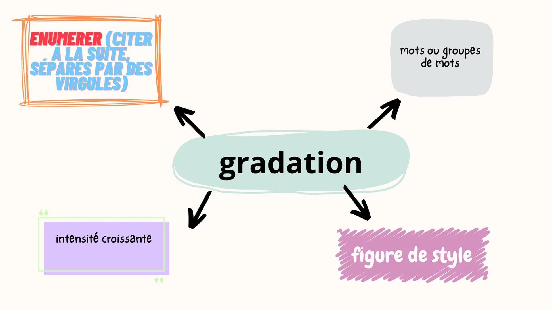 attribution
caractéristiques
humaines -->
objets, animaux...
personnifi
-cation
anaphore
مر
répétition
mot début de
phrase, vers
Comme
compa