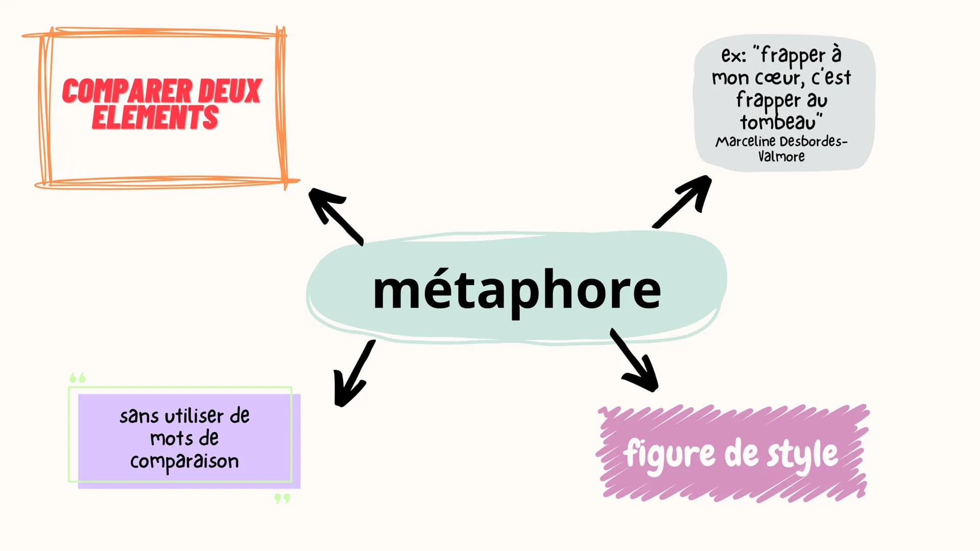 attribution
caractéristiques
humaines -->
objets, animaux...
personnifi
-cation
anaphore
مر
répétition
mot début de
phrase, vers
Comme
compa