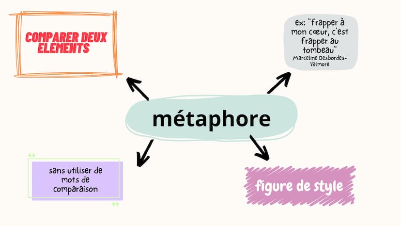 attribution
caractéristiques
humaines -->
objets, animaux...
personnifi
-cation
anaphore
مر
répétition
mot début de
phrase, vers
Comme
compa