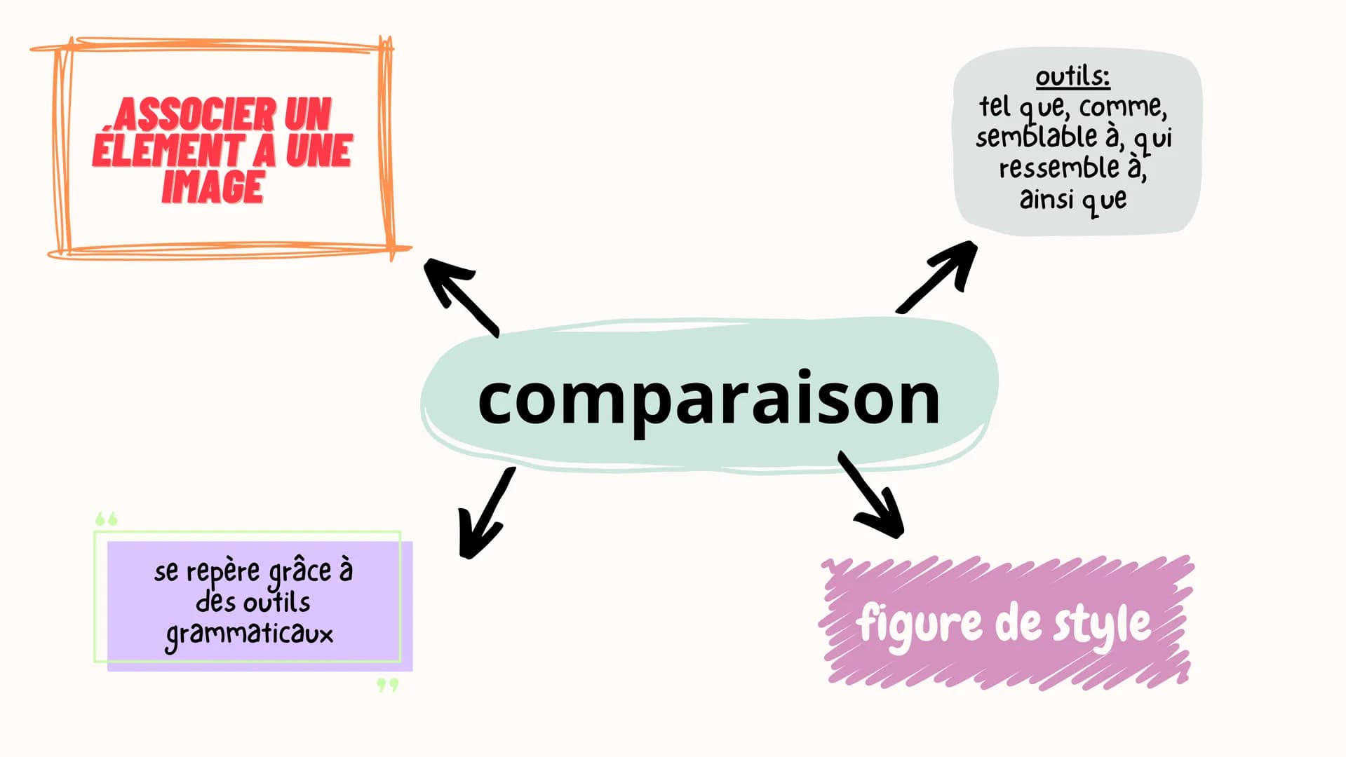 attribution
caractéristiques
humaines -->
objets, animaux...
personnifi
-cation
anaphore
مر
répétition
mot début de
phrase, vers
Comme
compa