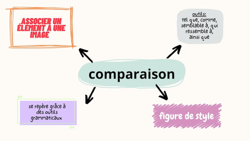 attribution
caractéristiques
humaines -->
objets, animaux...
personnifi
-cation
anaphore
مر
répétition
mot début de
phrase, vers
Comme
compa