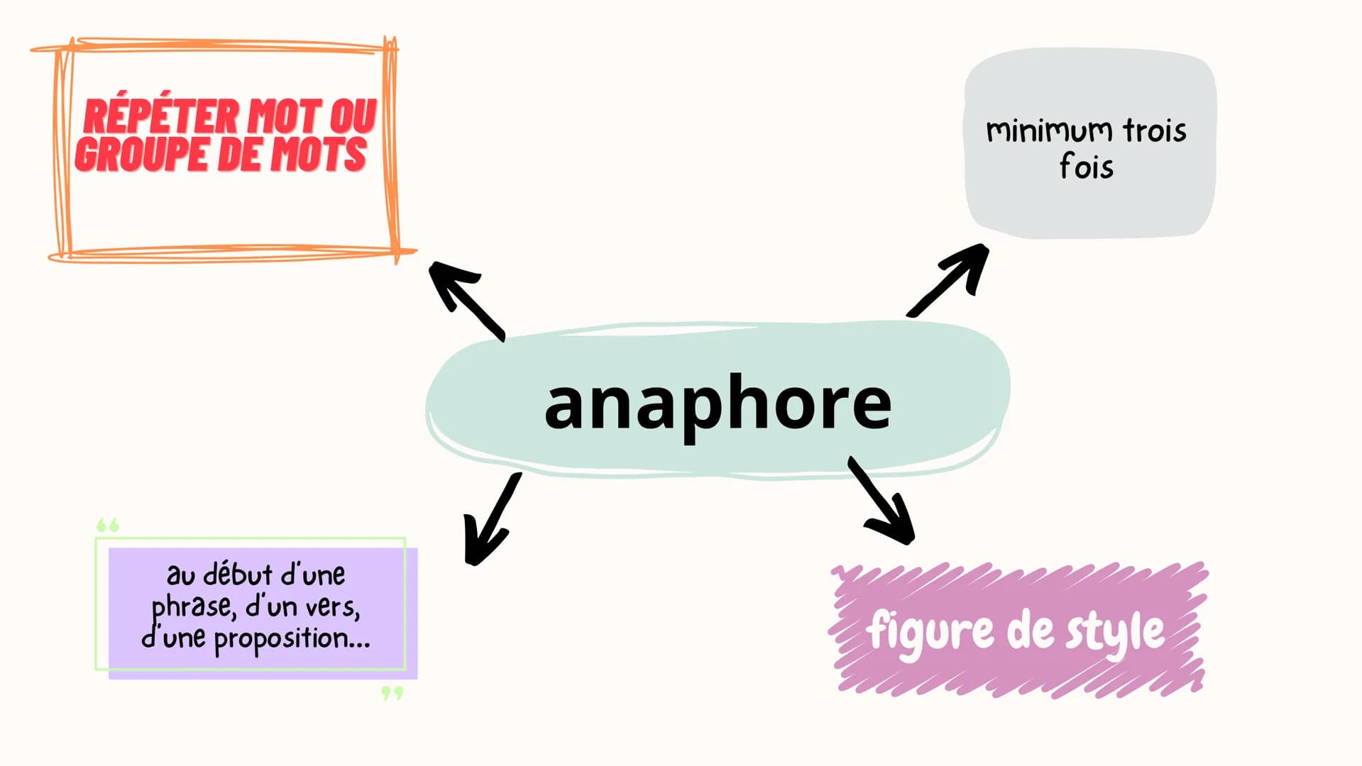 attribution
caractéristiques
humaines -->
objets, animaux...
personnifi
-cation
anaphore
مر
répétition
mot début de
phrase, vers
Comme
compa
