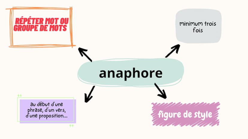 attribution
caractéristiques
humaines -->
objets, animaux...
personnifi
-cation
anaphore
مر
répétition
mot début de
phrase, vers
Comme
compa