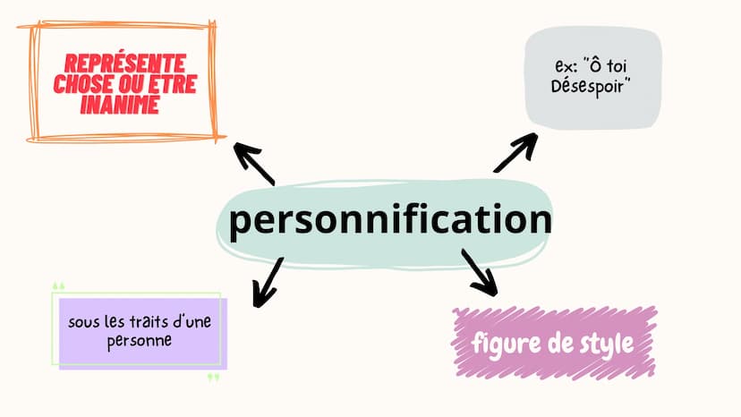 attribution
caractéristiques
humaines -->
objets, animaux...
personnifi
-cation
anaphore
مر
répétition
mot début de
phrase, vers
Comme
compa