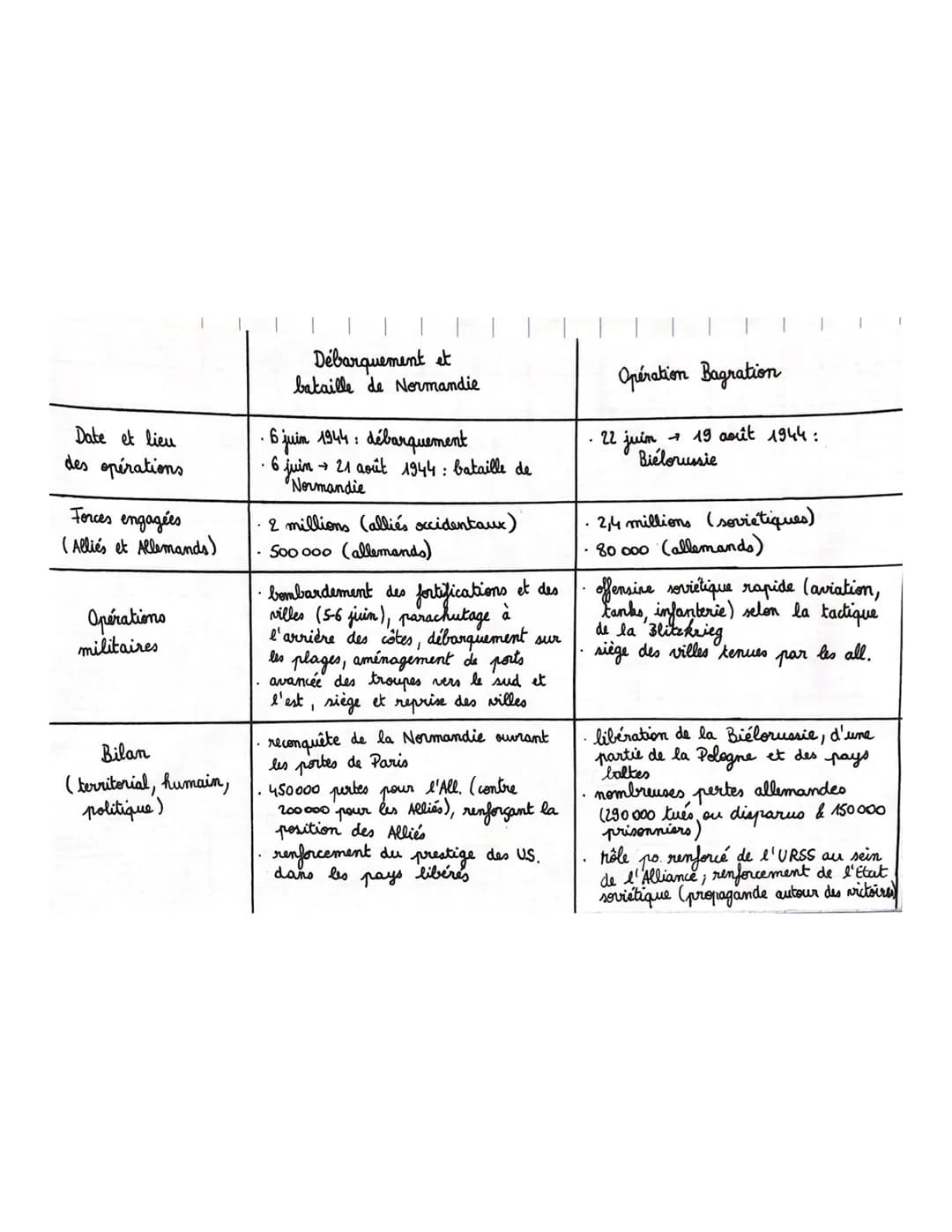 Date et lieu
des opérations
Forces engagées
(Alliés et Allemands)
Opérations
militaires
Bilan
(territorial, humain,
politique)
Débarquement 