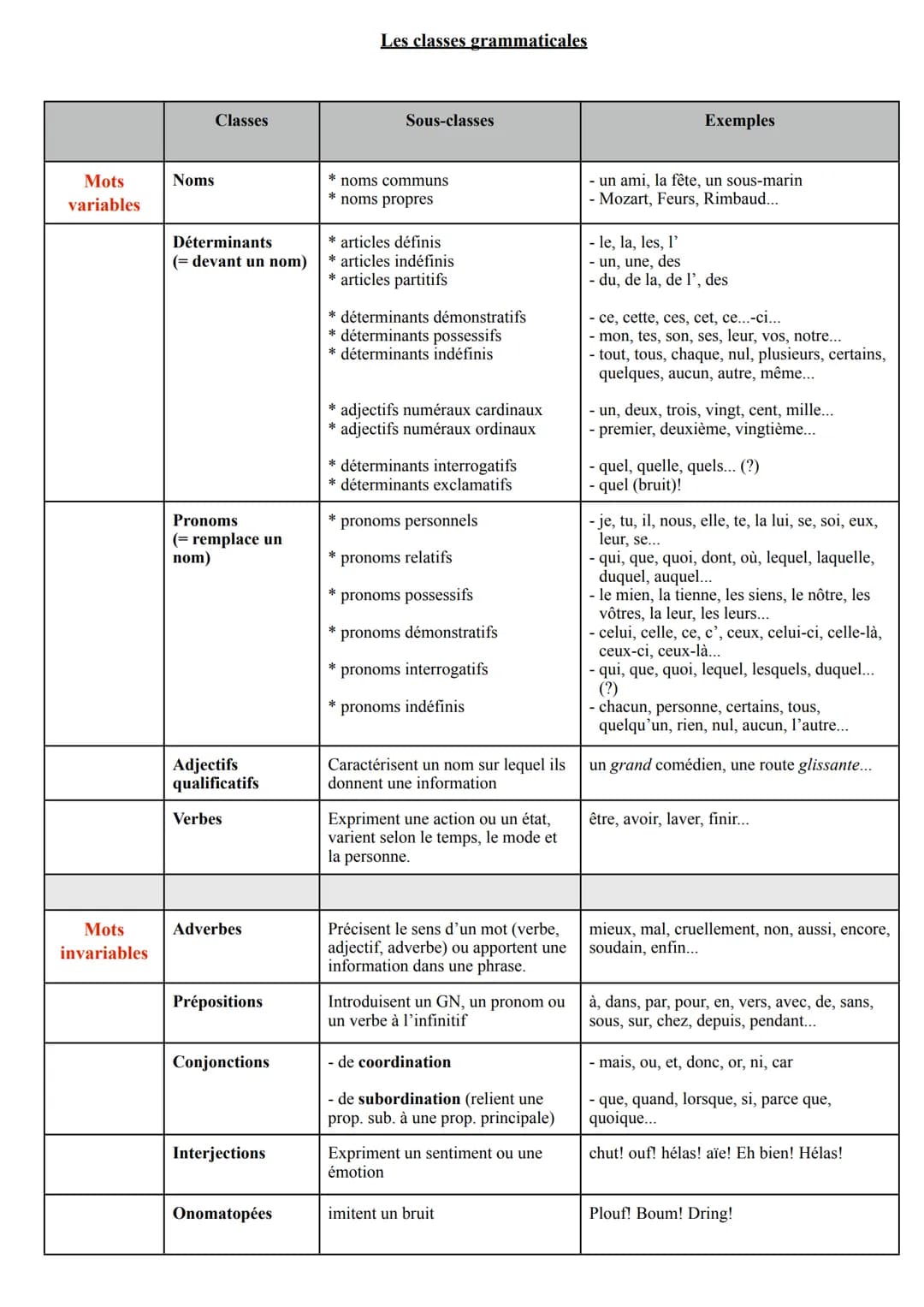 Mots
variables
Mots
invariables
Noms
Classes
Déterminants
(= devant un nom)
Pronoms
(= remplace un
nom)
Adjectifs
qualificatifs
Verbes
Adver