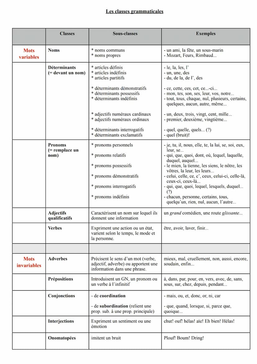 Mots
variables
Mots
invariables
Noms
Classes
Déterminants
(= devant un nom)
Pronoms
(= remplace un
nom)
Adjectifs
qualificatifs
Verbes
Adver