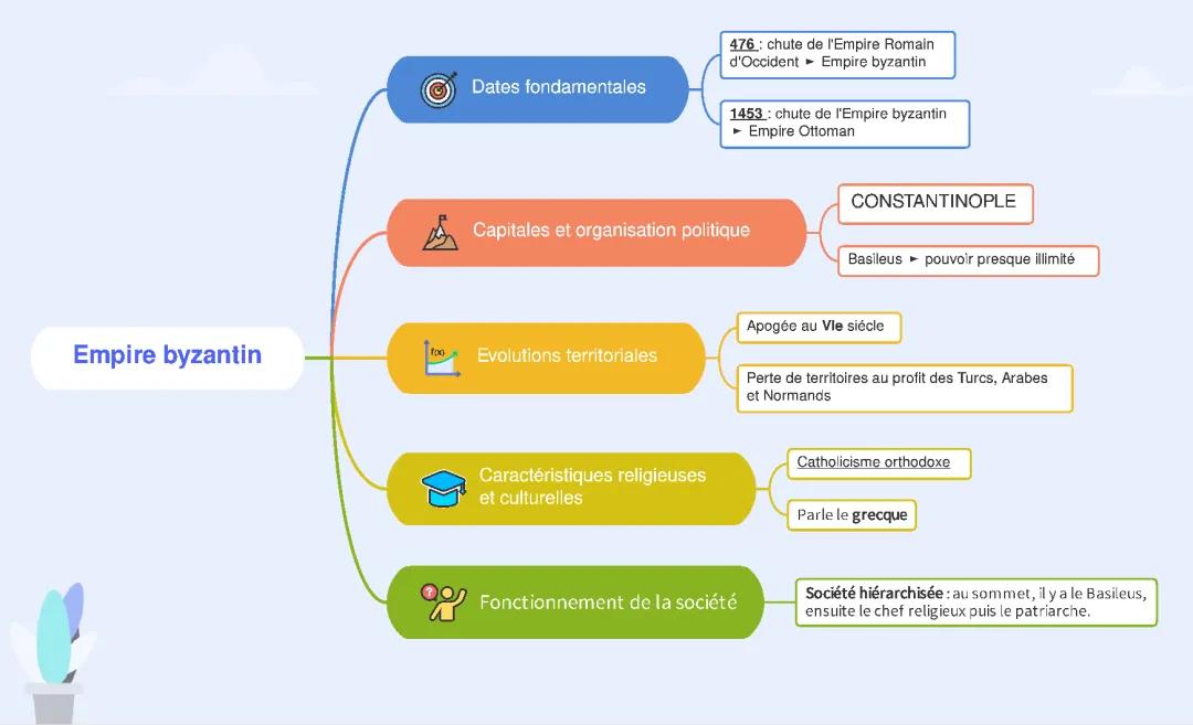 Découvre l'Empire byzantin : Société, Dates Clés et Constantinople