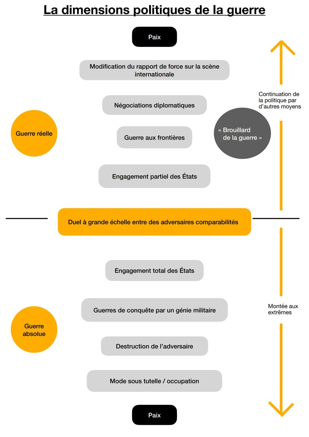 La dimensions politiques de la guerre
Guerre réelle
Guerre
absolue
Paix
Modification du rapport de force sur la scène
internationale
Négocia