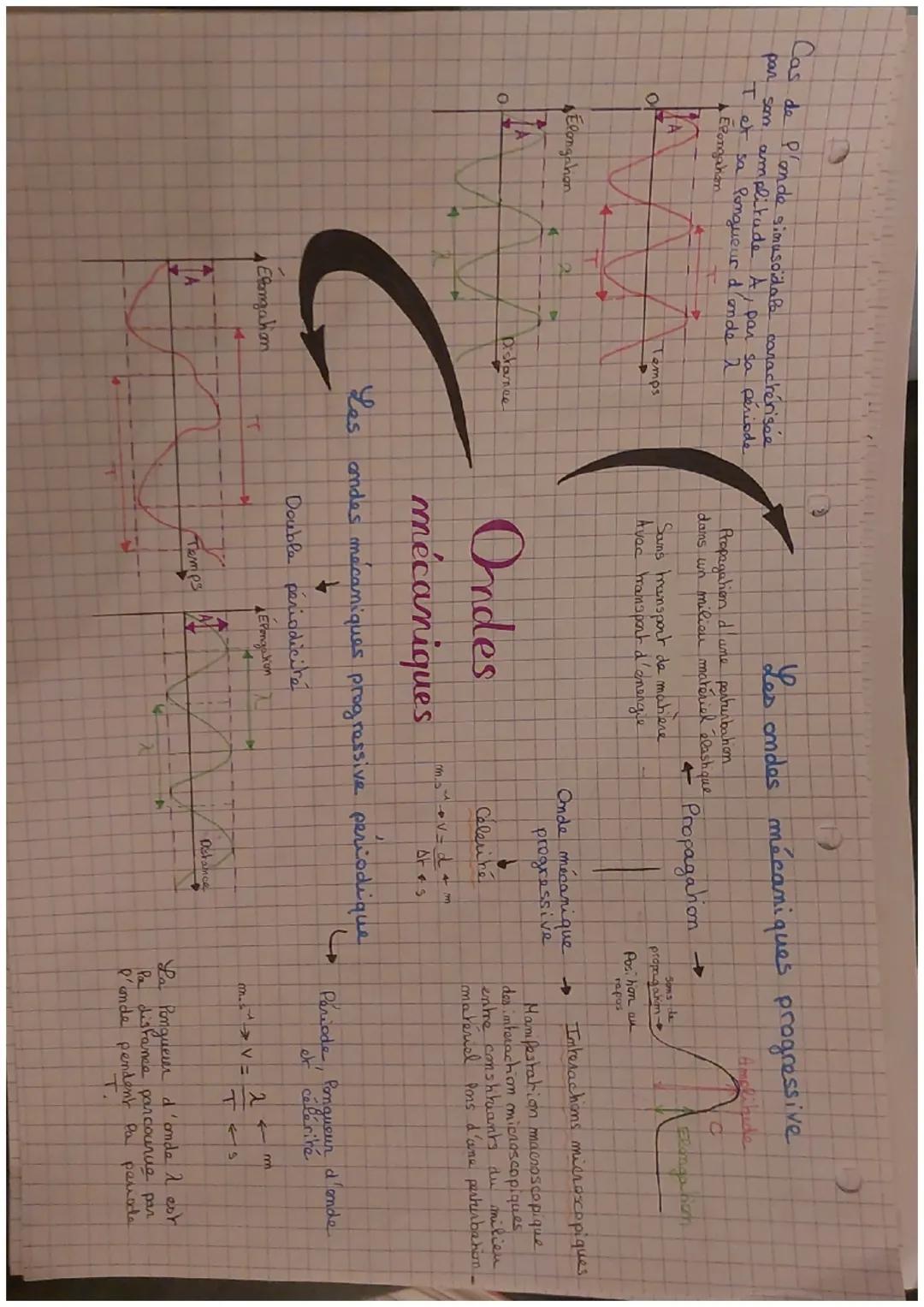 Cas de P'onde sinusoidale caractérisée
par son amplitude A, par sa période
Tet sa longueur d'ande a
Elongahan

A
4
Les ondes mécaniques prog
