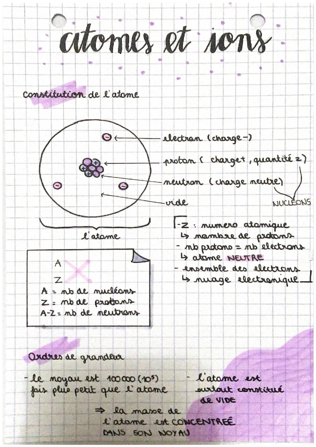 atomes et ions
constitution de l'atome
0
< N
A
O←
0
l'atome
A
mb de nucléans
Z= mb de protons
A-Z mb de neutrons
electron (charge-)
proton (