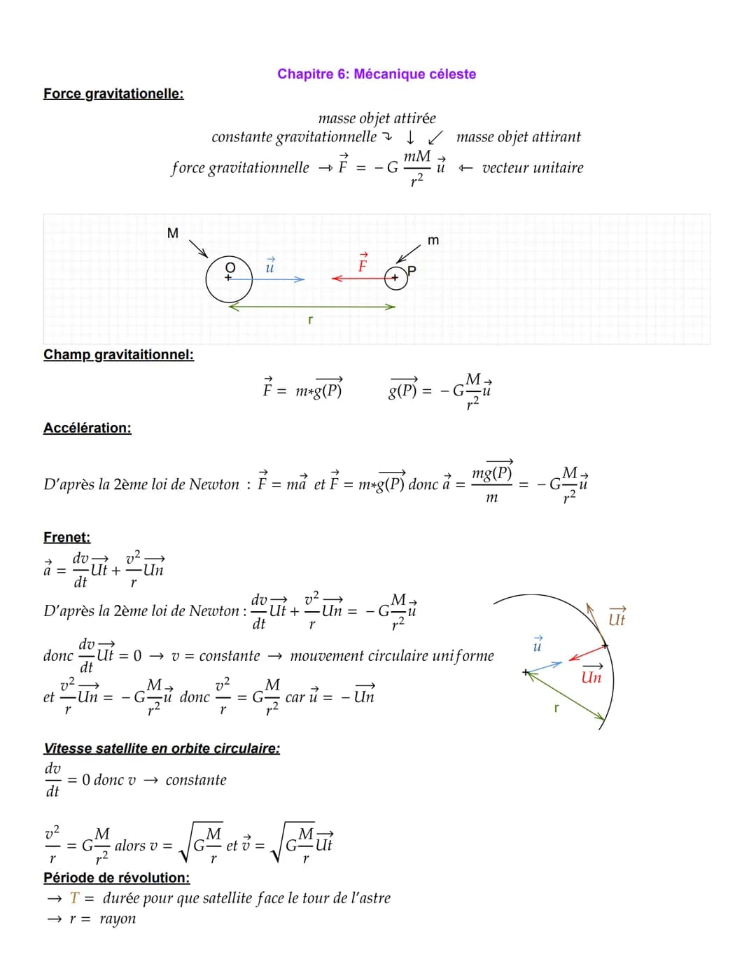 Force gravitationelle:
Accélération:
Champ gravitaitionnel:
Frenet:
a =
et
dv→
•Ut +
0²
dt
r
0²
D'après la 2ème loi de Newton : F = ma et F 