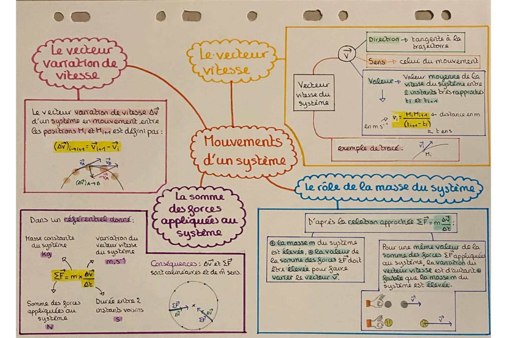 Le vecteur
variation de
vitesse
Le vecteur vanation de vitesse AV
d'un système en mouvement entre
les positions Mi et Mim est défini par:
(A