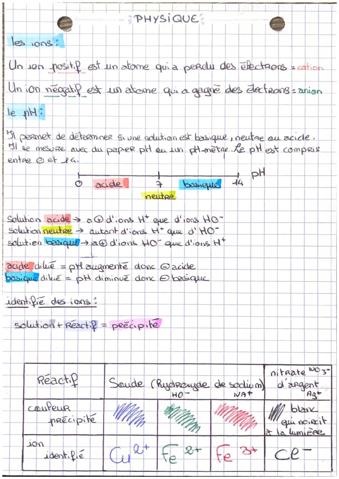 les ions:
Un ion positif est un atome qui a perdu des électrons = cation
Union negatif est un ateme qui a gagné des électrons = anion
le pH: