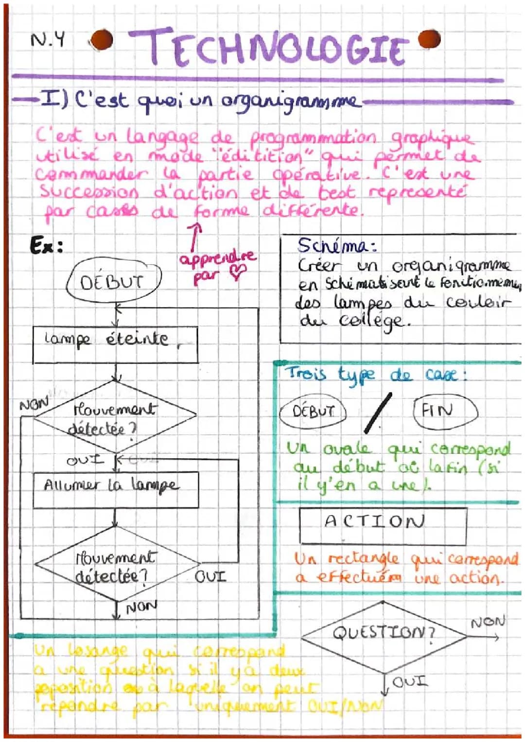 Les organigrammes 