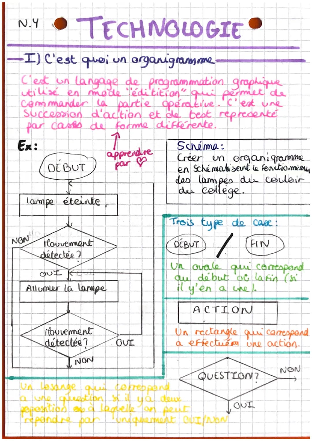 N.Y TECHNOLOGIE
-I) C'est quoi un organigramme.
C'est un langage de programmation graphique
utilise en mode éditition" qui permet de
Command