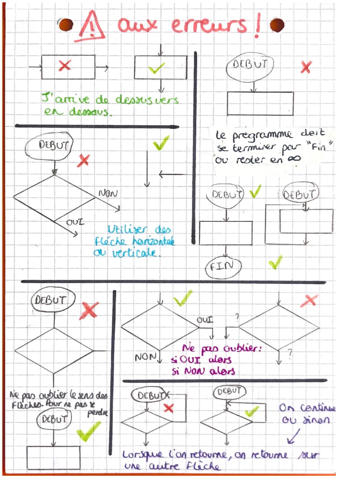 N.Y TECHNOLOGIE
-I) C'est quoi un organigramme.
C'est un langage de programmation graphique
utilise en mode éditition" qui permet de
Command