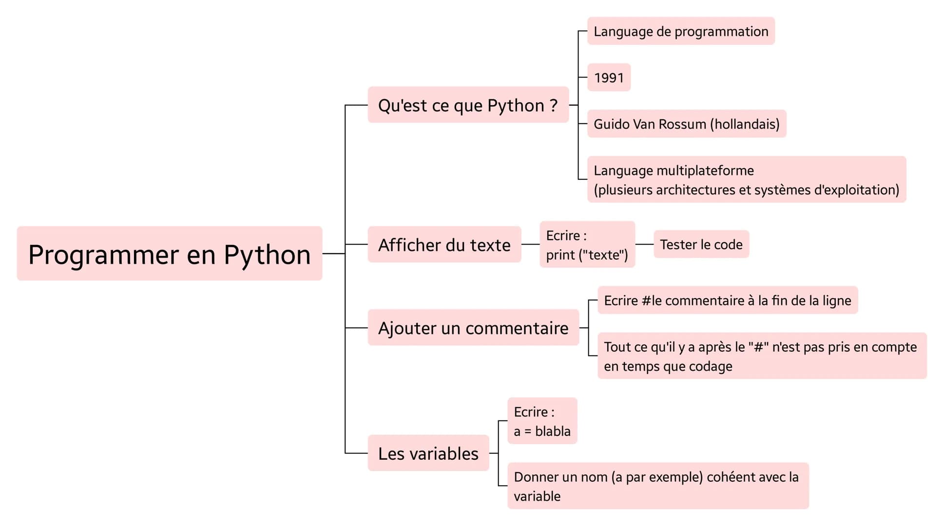 Programmer en Python
Qu'est ce que Python ?
Afficher du texte
Ajouter un commentaire
Les variables
Language de programmation
Ecrire :
a = bl