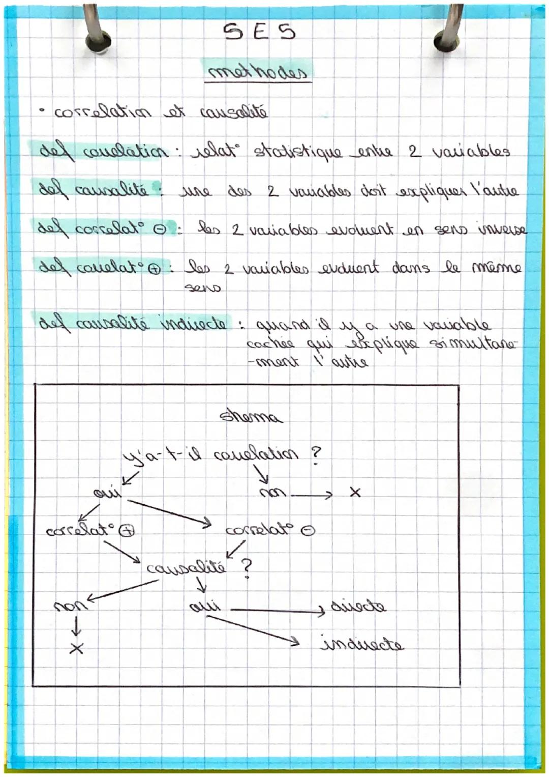 correlation et causalité
del corelation relat statistique entre 2 variables.
del causalité une des 2 variables doit expliquer l'autre
del co