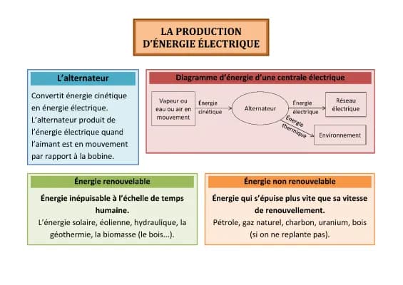 Know schema de la production d'énergie électrique  thumbnail