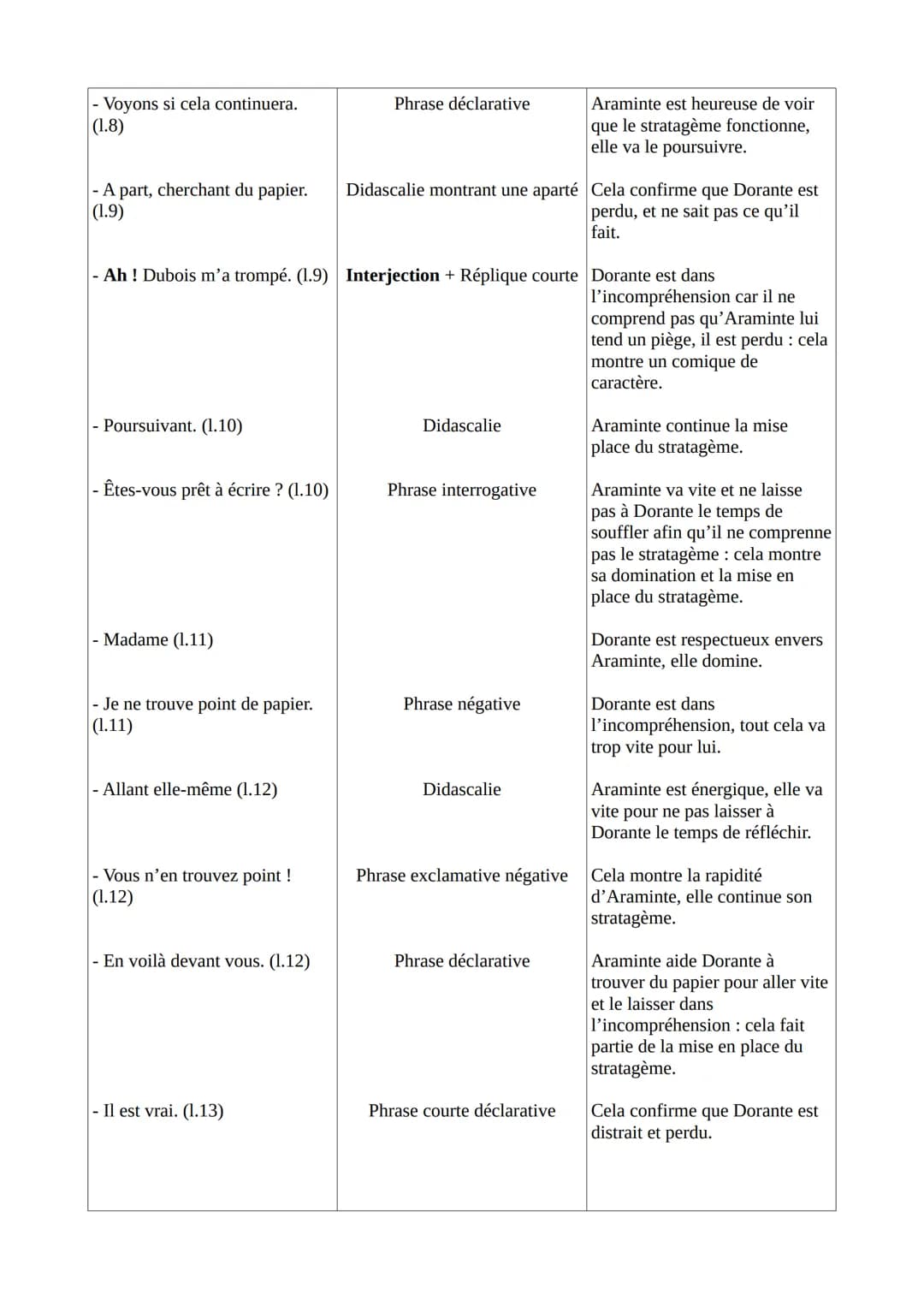 Texte 4 - Marivaux, Les fausses Confidences, acte II, scène 13 (1737)
Introduction
Marivaux est une journaliste, romancier et dramaturge fra