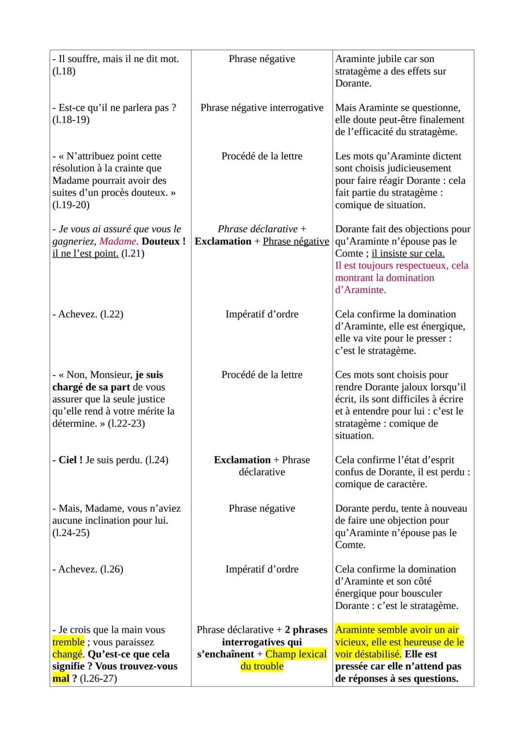 Texte 4 - Marivaux, Les fausses Confidences, acte II, scène 13 (1737)
Introduction
Marivaux est une journaliste, romancier et dramaturge fra