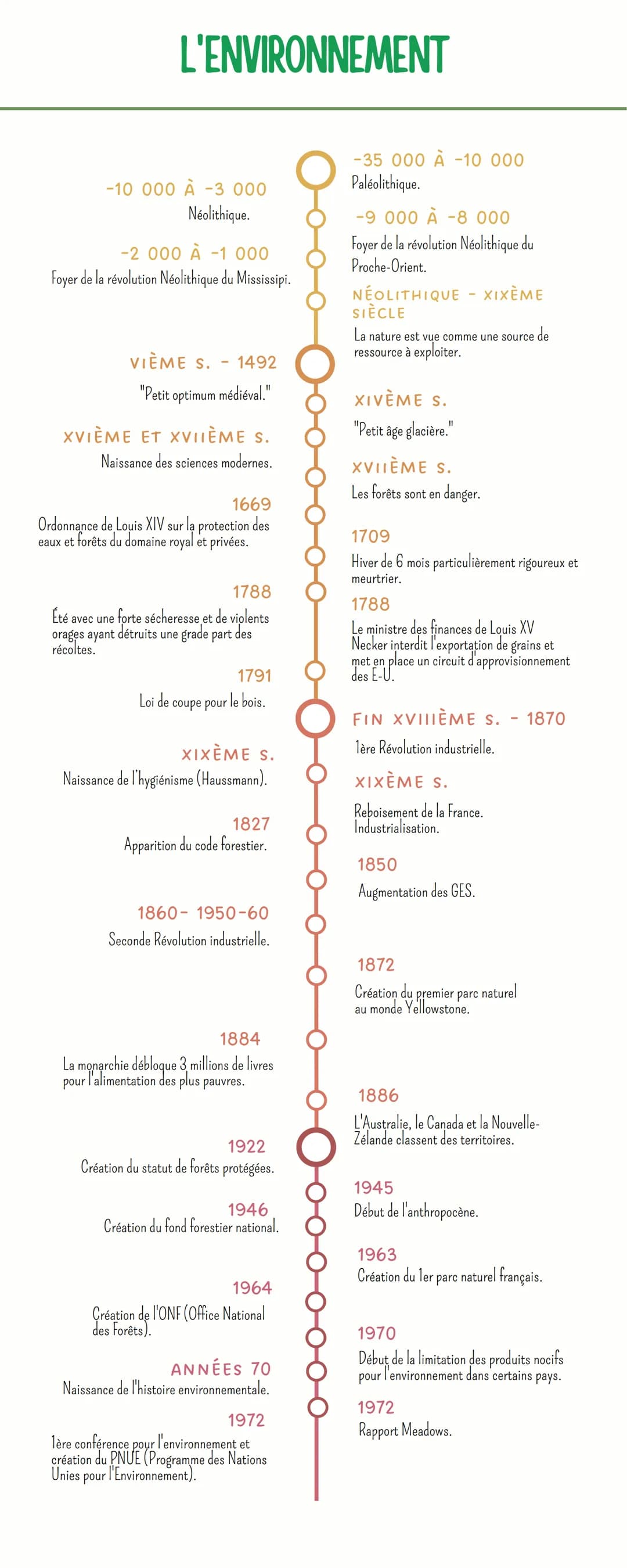 L'ENVIRONNEMENT
-10 000 À -3 000
Néolithique.
-2 000 À -1 000
Foyer de la révolution Néolithique du Mississipi.
VIÈME S. - 1492
"Petit optim