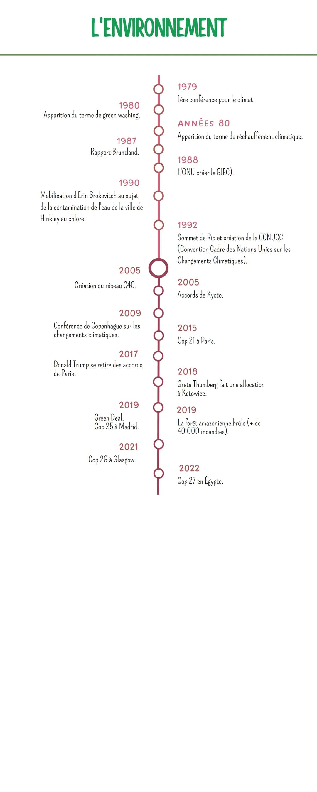 L'ENVIRONNEMENT
-10 000 À -3 000
Néolithique.
-2 000 À -1 000
Foyer de la révolution Néolithique du Mississipi.
VIÈME S. - 1492
"Petit optim