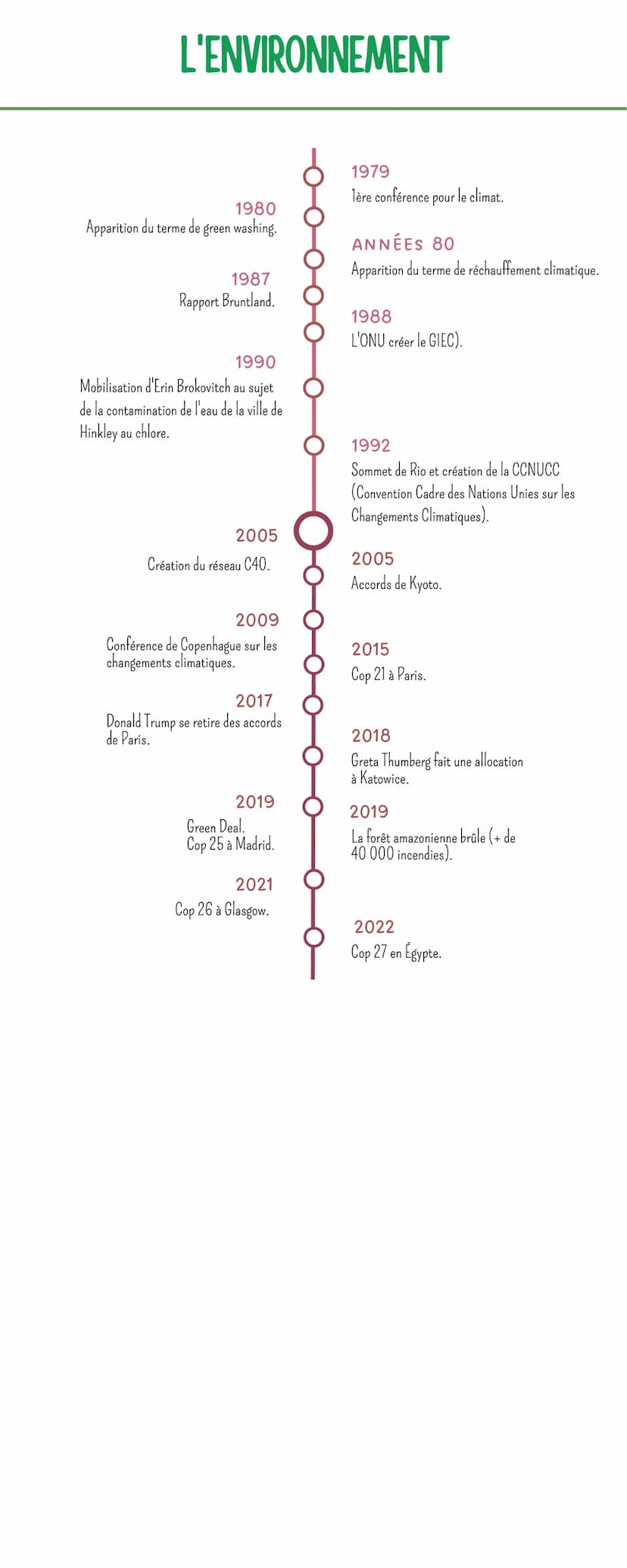 L'ENVIRONNEMENT
-10 000 À -3 000
Néolithique.
-2 000 À -1 000
Foyer de la révolution Néolithique du Mississipi.
VIÈME S. - 1492
"Petit optim