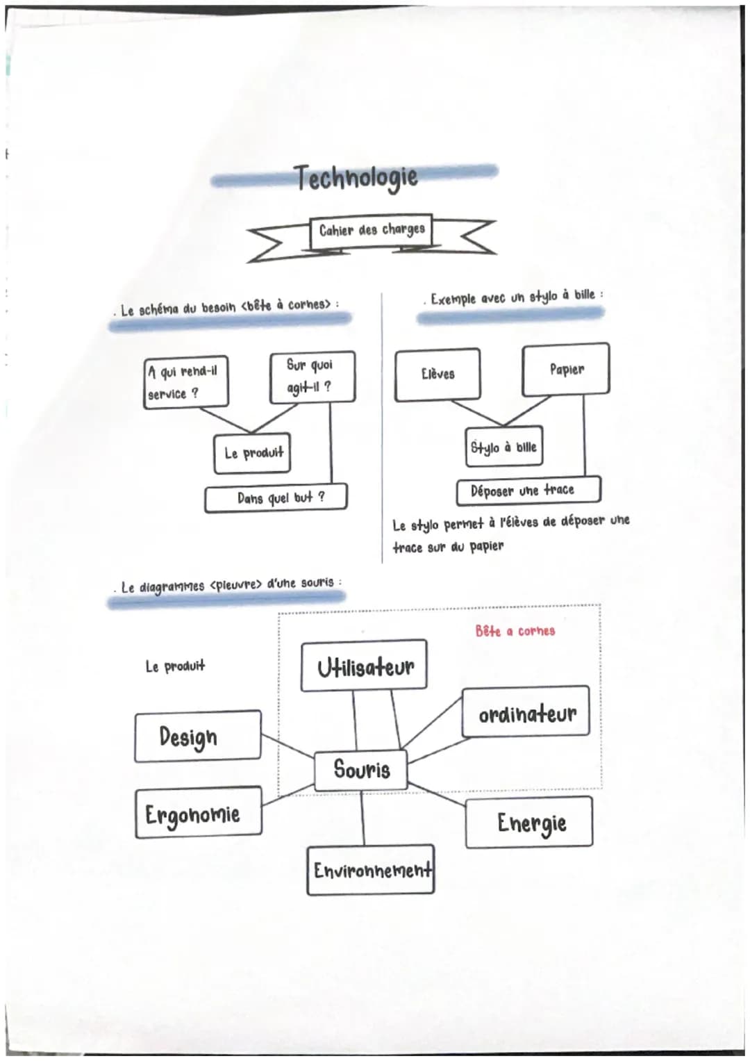 Le schéma du besoin <bête à cornes> :
A qui rend-il
service?
Le produit
Le produit
Design
Technologie
Cahier des charges
Le diagrammes <pleu