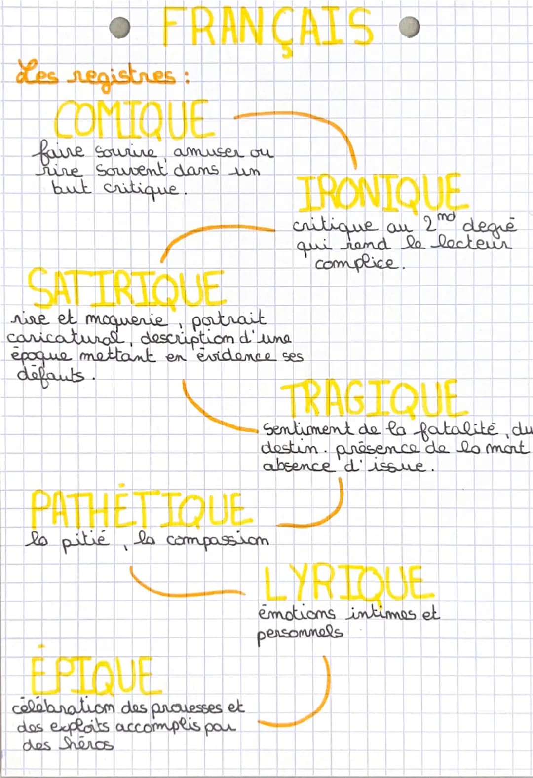 --- OCR Start ---
• FRANÇAIS •
Les registres:
COMIQUE
faire
Sourire amuser ou
rire Souvent dans un
but critique.
SAT IRIQUE
IRONIQUE
critiqu