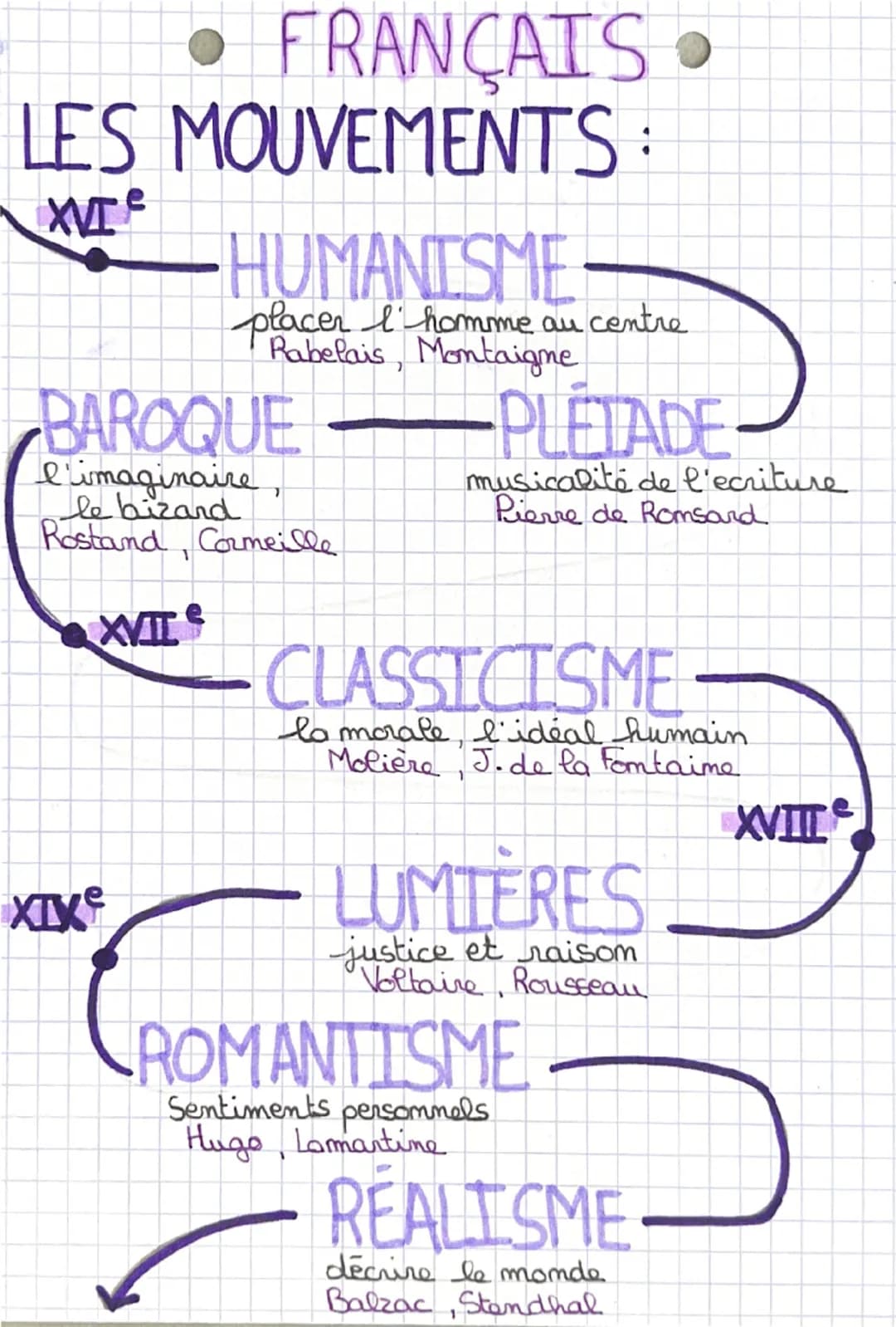 --- OCR Start ---
• FRANÇAIS •
Les registres:
COMIQUE
faire
Sourire amuser ou
rire Souvent dans un
but critique.
SAT IRIQUE
IRONIQUE
critiqu
