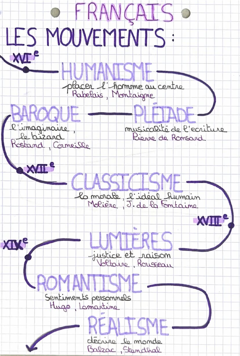 --- OCR Start ---
• FRANÇAIS •
Les registres:
COMIQUE
faire
Sourire amuser ou
rire Souvent dans un
but critique.
SAT IRIQUE
IRONIQUE
critiqu
