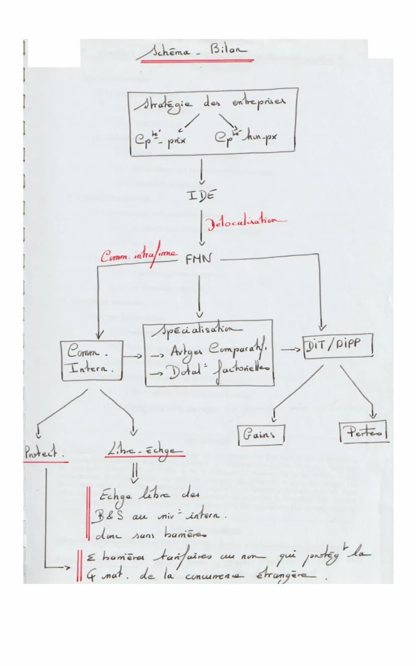 Chapitre 4: Quels sont les fondements du commerce
international et de l'internationalisation de la production
Solde extérieur = (X-IM) → Bal