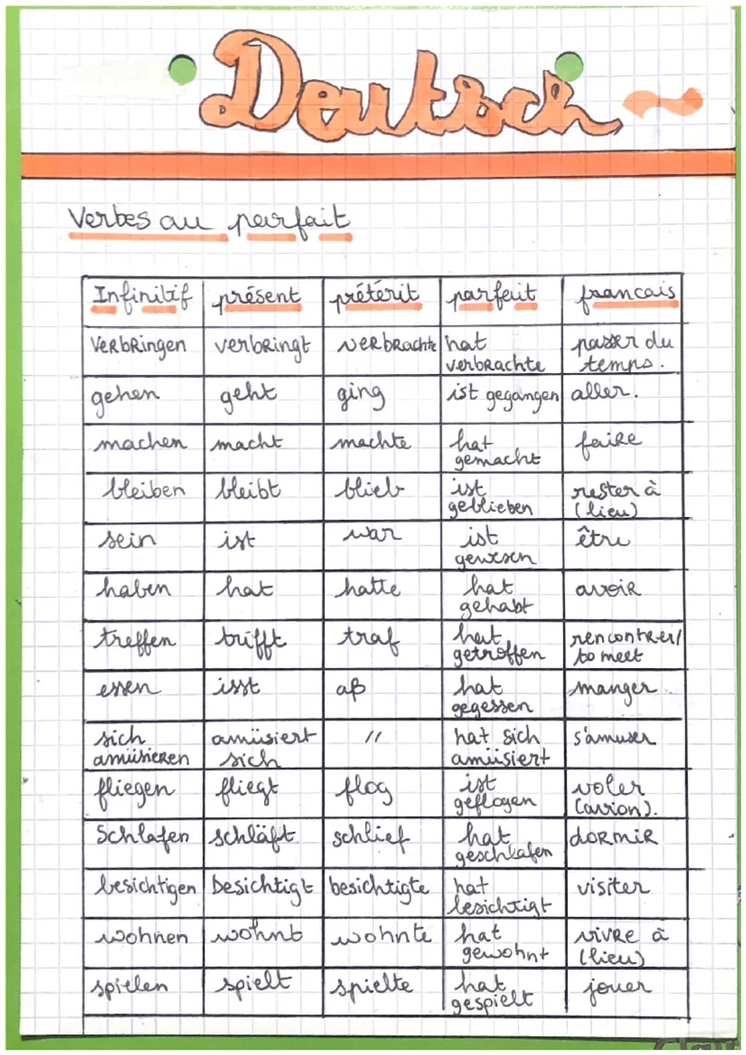 •Deutsch
Verbes au parfait
Infinitif présent prétérit parfait francais
Verbringen verbringt verbrachte hat
gehen
geht
machen macht
bleiben b