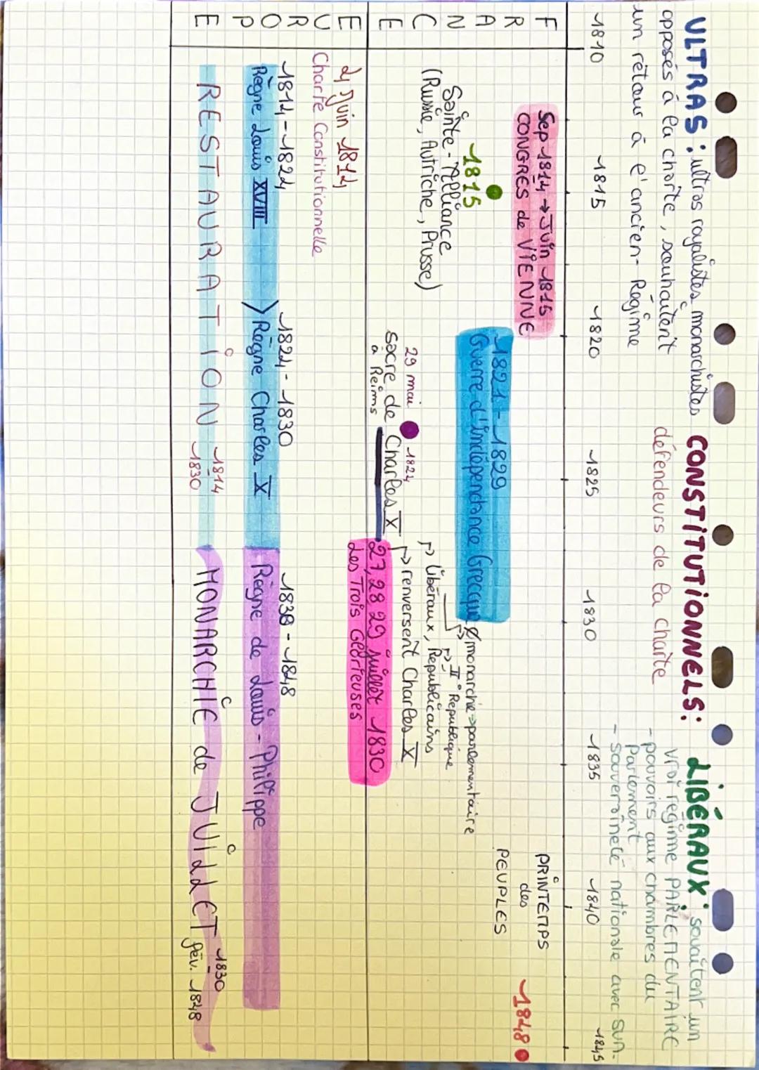 # d'Europe entre Restauration et Révolution

# 1814-1848

- Restauration: Période qui dure de 1814 à 1830 (sous Louis XII
et Charles X)

- M