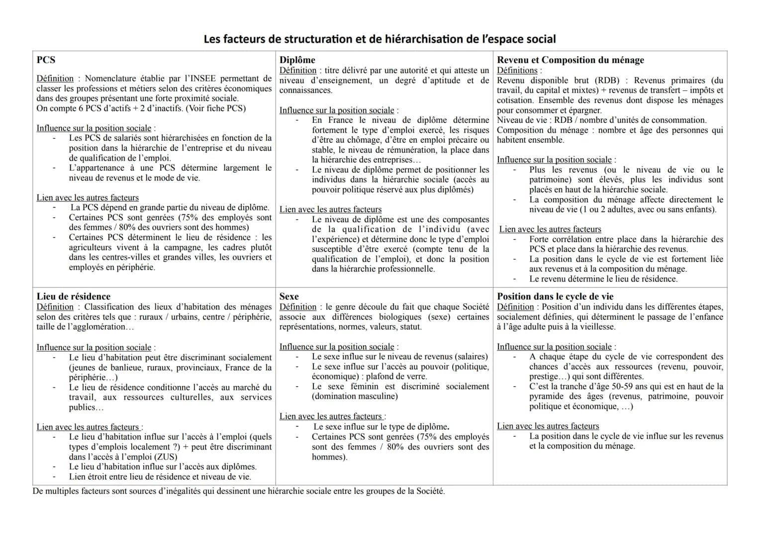 PCS
Définition: Nomenclature établie par l'INSEE permettant de
classer les professions et métiers selon des critères économiques
dans des gr