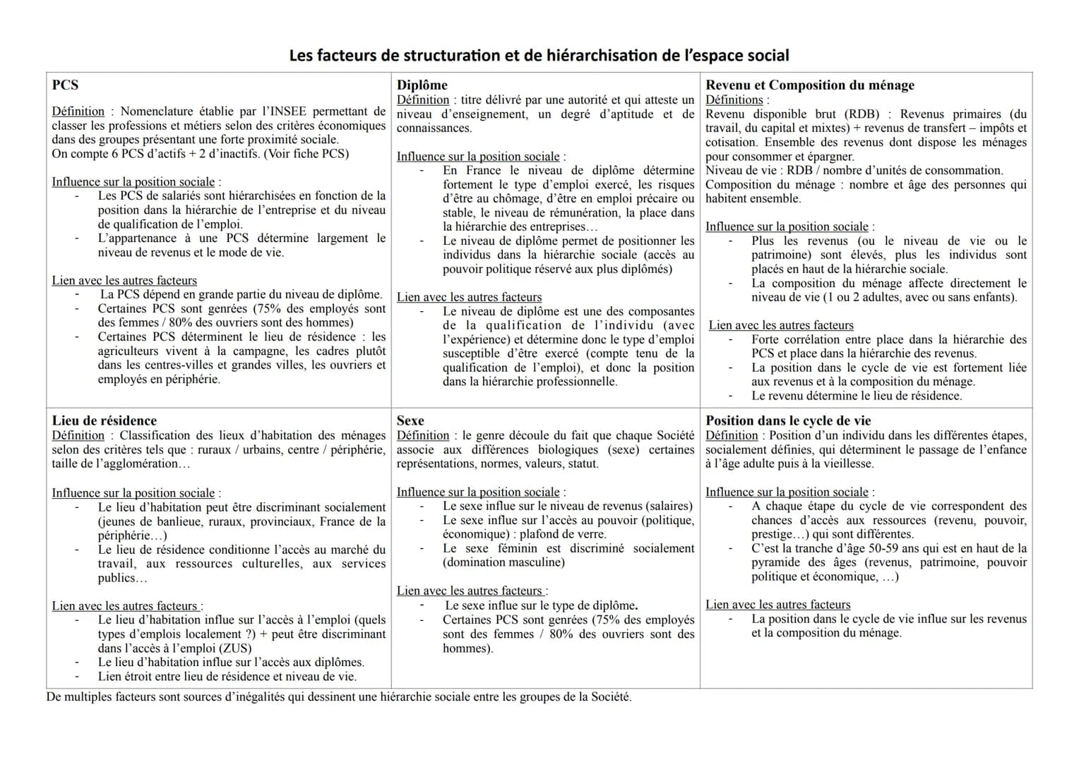 PCS
Définition: Nomenclature établie par l'INSEE permettant de
classer les professions et métiers selon des critères économiques
dans des gr