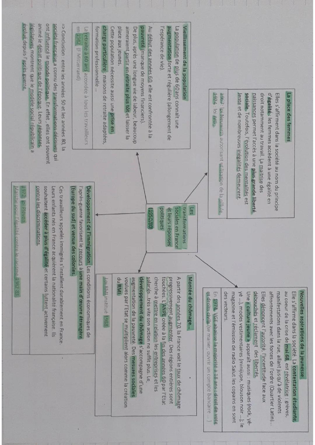 Les transformations sociales en France et leur réponse politique 1950-1980